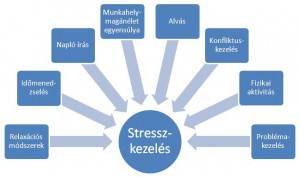stresszkezelés